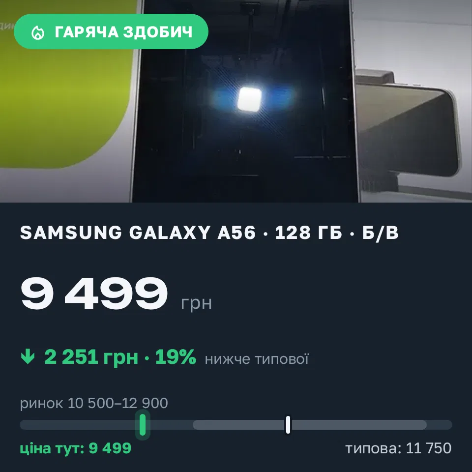 Знахідка Trofey: Galaxy A56 128 ГБ б/у за 9 499 грн — на 2 251 грн (−19%) нижче ринку. Запоріжжя, 09.09 11:45.