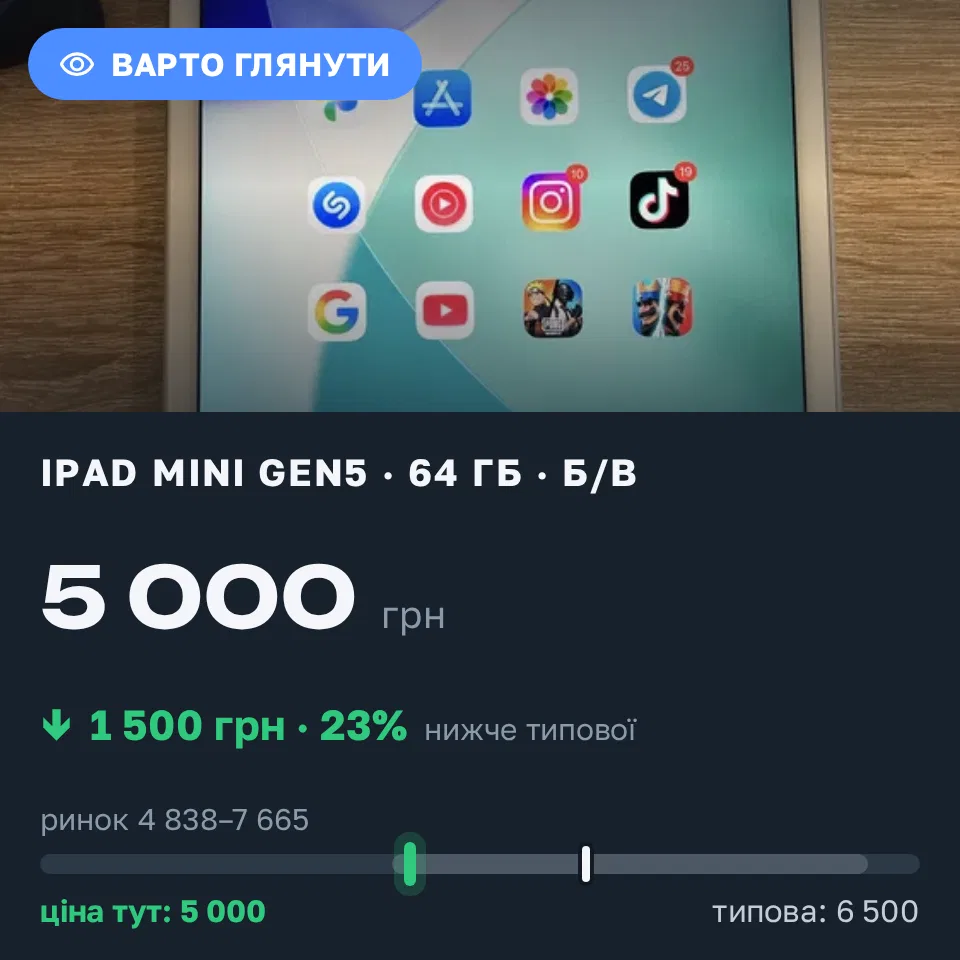 Знахідка Trofey: iPad mini (5th generation) 64 ГБ б/у за 5 000 грн — на 1 500 грн (−23%) нижче ринку. Олександрія, 09.09 11:54.