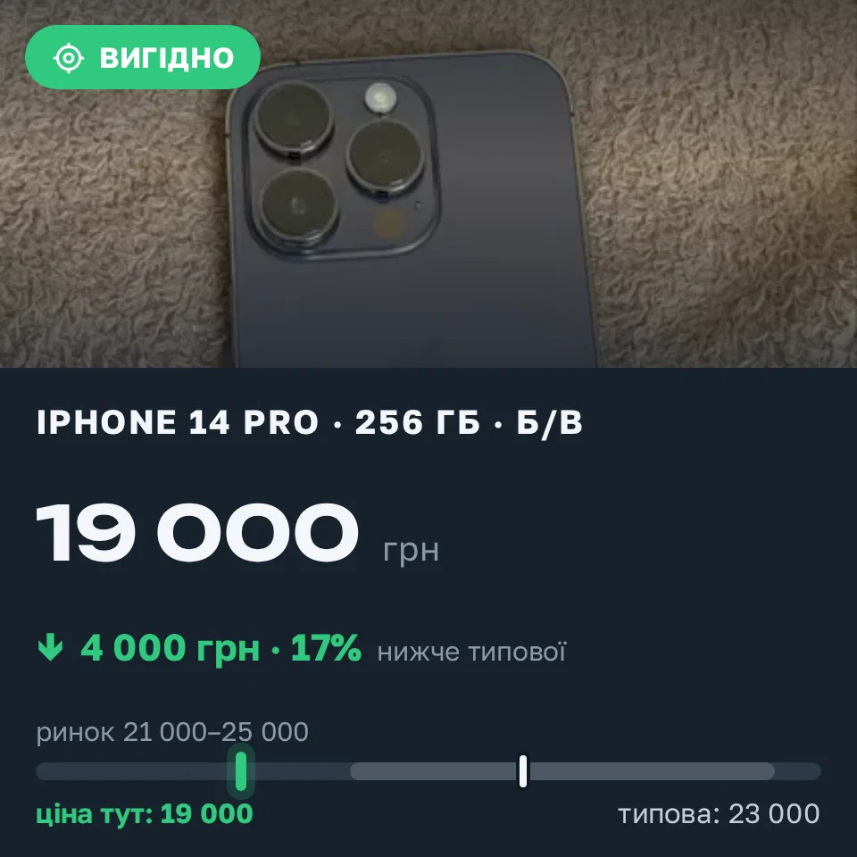 Знахідка Trofey: iPhone 14 Pro 256 ГБ б/у за 19 000 грн — на 4 000 грн (−17%) нижче ринку. Біла Церква, 09.09 11:54.
