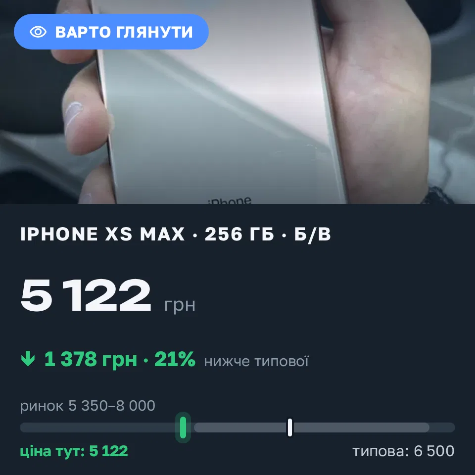 Знахідка Trofey: iPhone XS Max 256 ГБ б/у за 5 122 грн — на 1 378 грн (−21%) нижче ринку. Коцюбинське, 09.09 11:54.