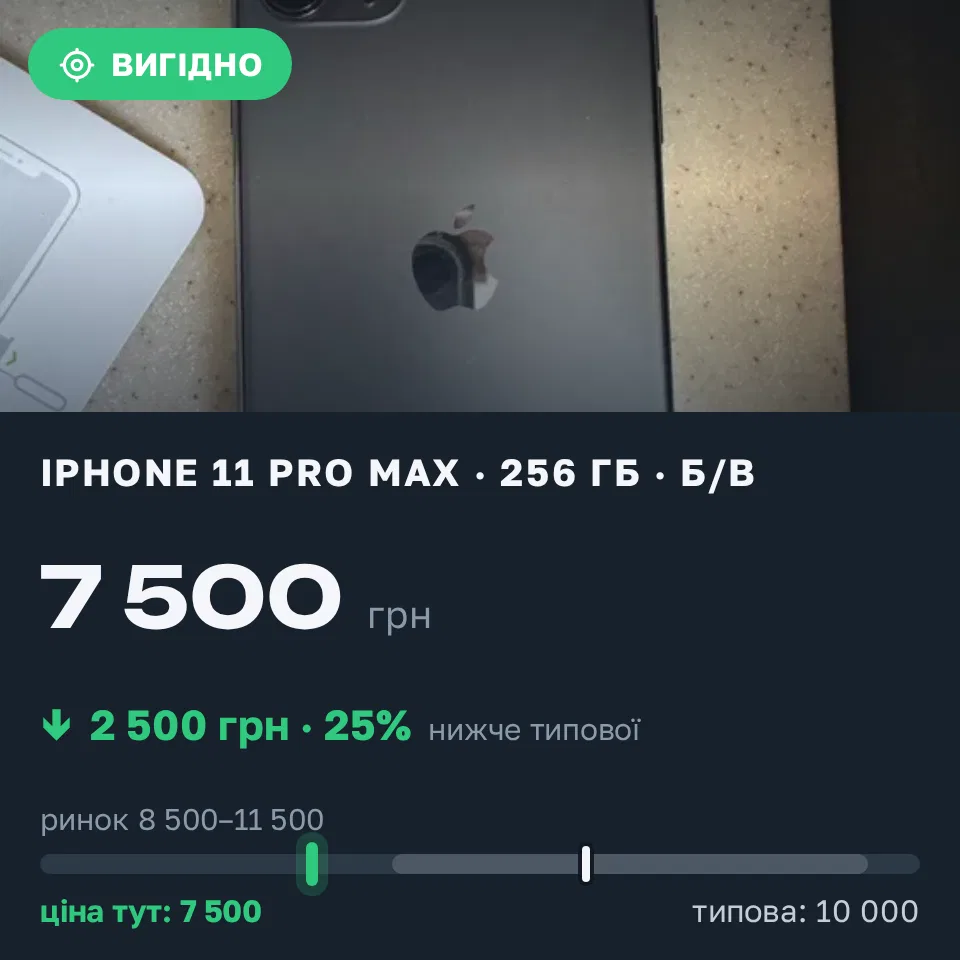 Знахідка Trofey: iPhone 11 Pro Max 256 ГБ б/у за 7 500 грн — на 2 500 грн (−25%) нижче ринку. Вишгород, 09.09 11:59.