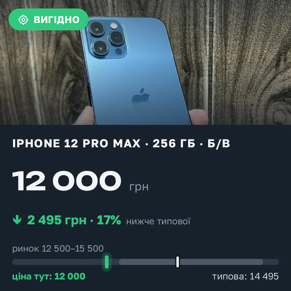 Знахідка Trofey: iPhone 12 Pro Max 256 ГБ б/у за 12 000 грн — на 2 495 грн (−17%) нижче ринку. Київ, 09.09 12:01.