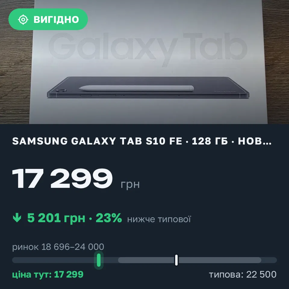 Знахідка Trofey: Samsung Galaxy Tab S10 FE+ 128 ГБ нові за 17 299 грн — на 5 201 грн (−23%) нижче ринку. Мукачево, 09.09 12:03.