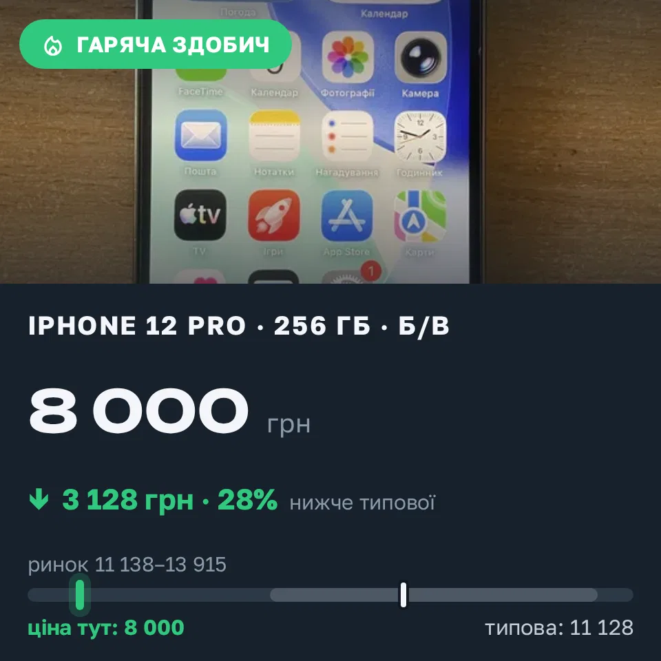 Знахідка Trofey: iPhone 12 Pro 256 ГБ б/у за 8 000 грн — на 4 700 грн (−28%) нижче ринку. Черкаси, 09.09 12:10.