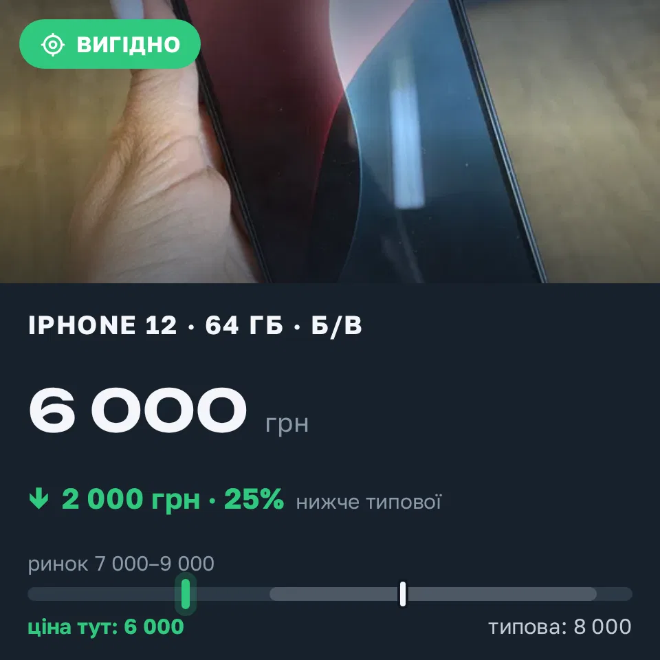 Знахідка Trofey: iPhone 12 64 ГБ б/у за 6 000 грн — на 2 000 грн (−25%) нижче ринку. Дніпро, 09.09 12:16.