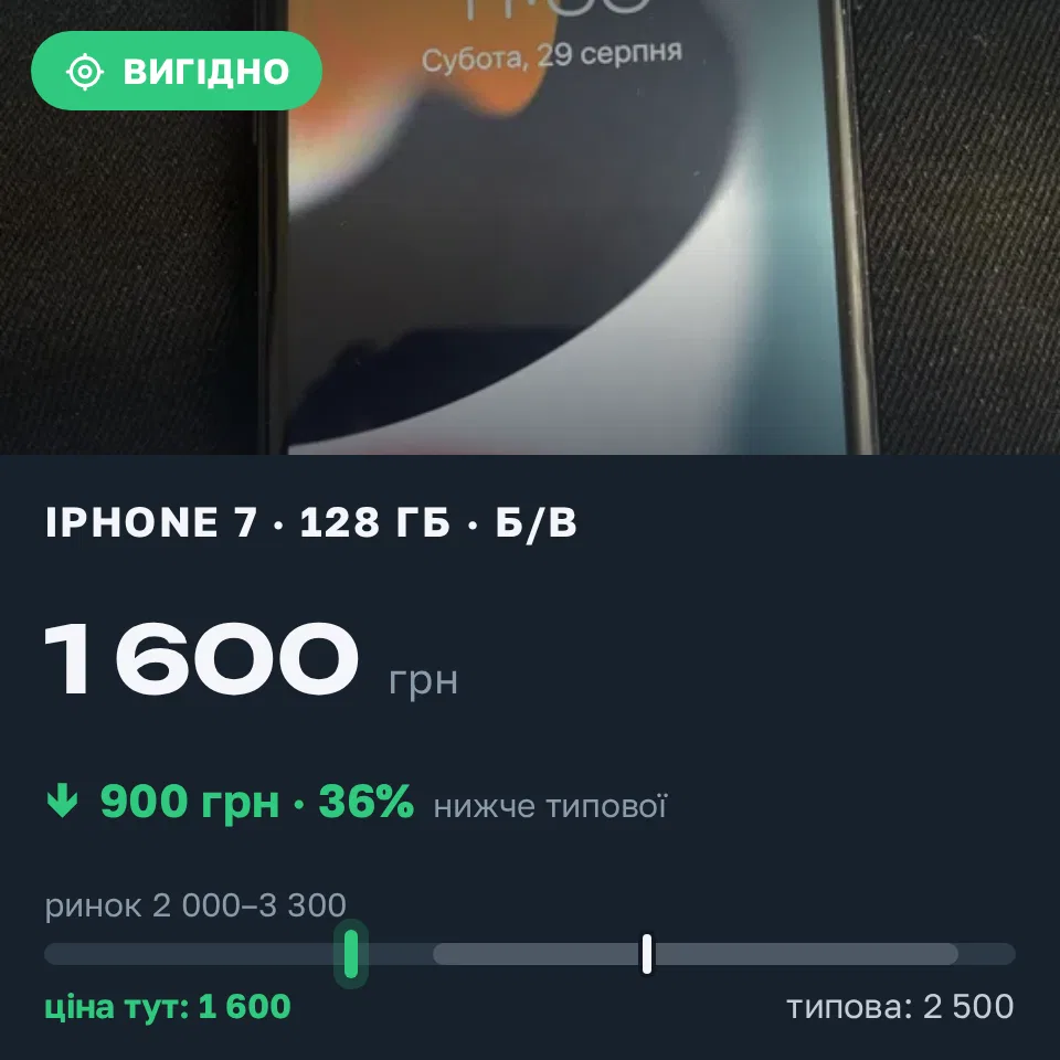 Знахідка Trofey: iPhone 7 128 ГБ б/у за 1 600 грн — на 900 грн (−36%) нижче ринку. Дударків, 09.09 12:21.