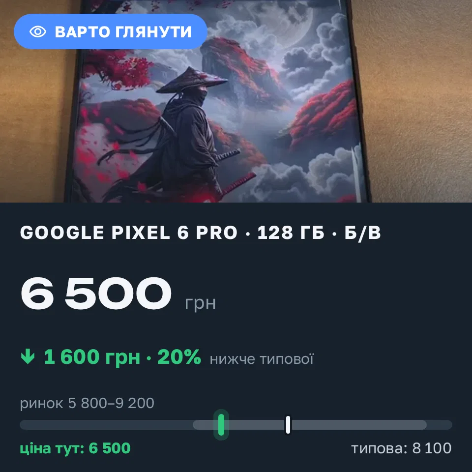 Знахідка Trofey: Pixel 6 Pro 128 ГБ б/у за 6 500 грн — на 1 600 грн (−20%) нижче ринку. Дніпро, 09.09 12:34.