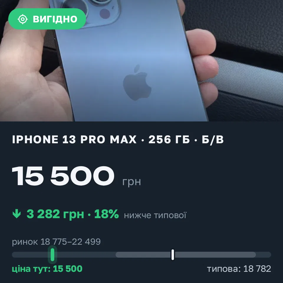 Знахідка Trofey: iPhone 13 Pro Max 256 ГБ б/у за 15 500 грн — на 4 500 грн (−18%) нижче ринку. Луцьк, 09.09 12:34.