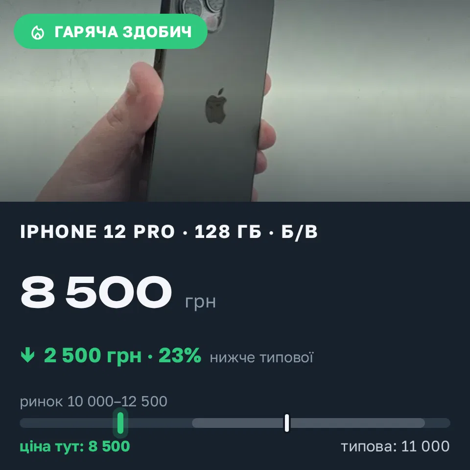 Знахідка Trofey: iPhone 12 Pro 128 ГБ б/у за 8 500 грн — на 2 500 грн (−23%) нижче ринку. Вінниця, 09.09 12:34.