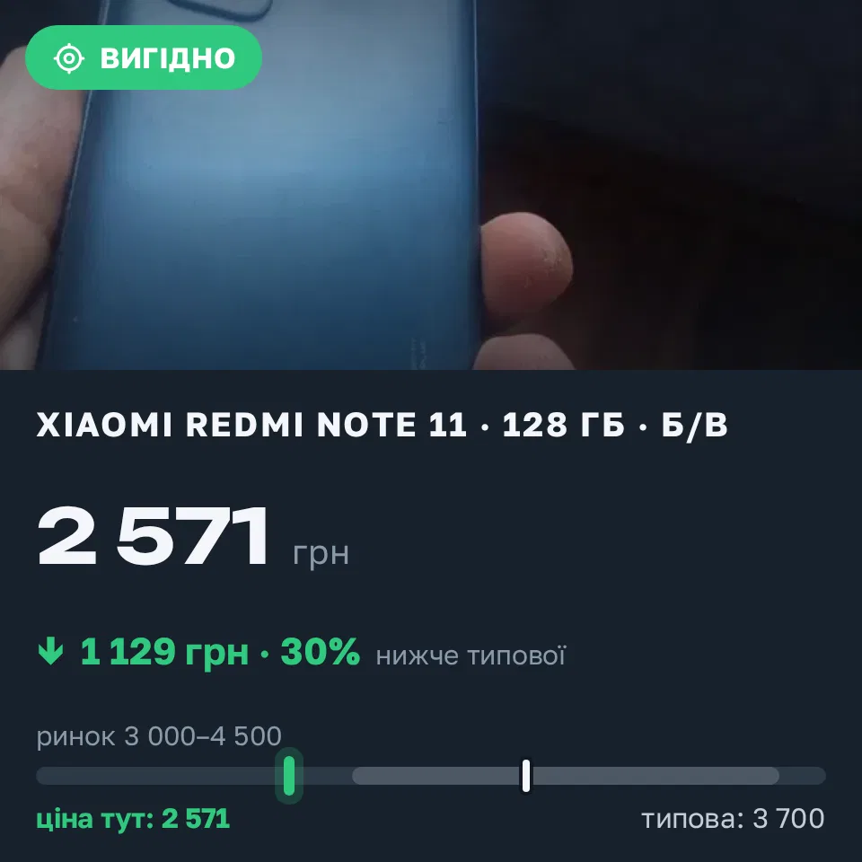 Знахідка Trofey: Redmi Note 11 128 ГБ б/у за 2 571 грн — на 1 129 грн (−31%) нижче ринку. Ємці, 09.09 12:42.