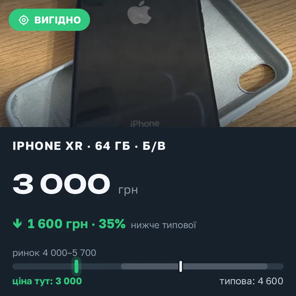 Знахідка Trofey: iPhone XR 64 ГБ б/у за 3 000 грн — на 1 600 грн (−35%) нижче ринку. Харків, 09.09 12:44.