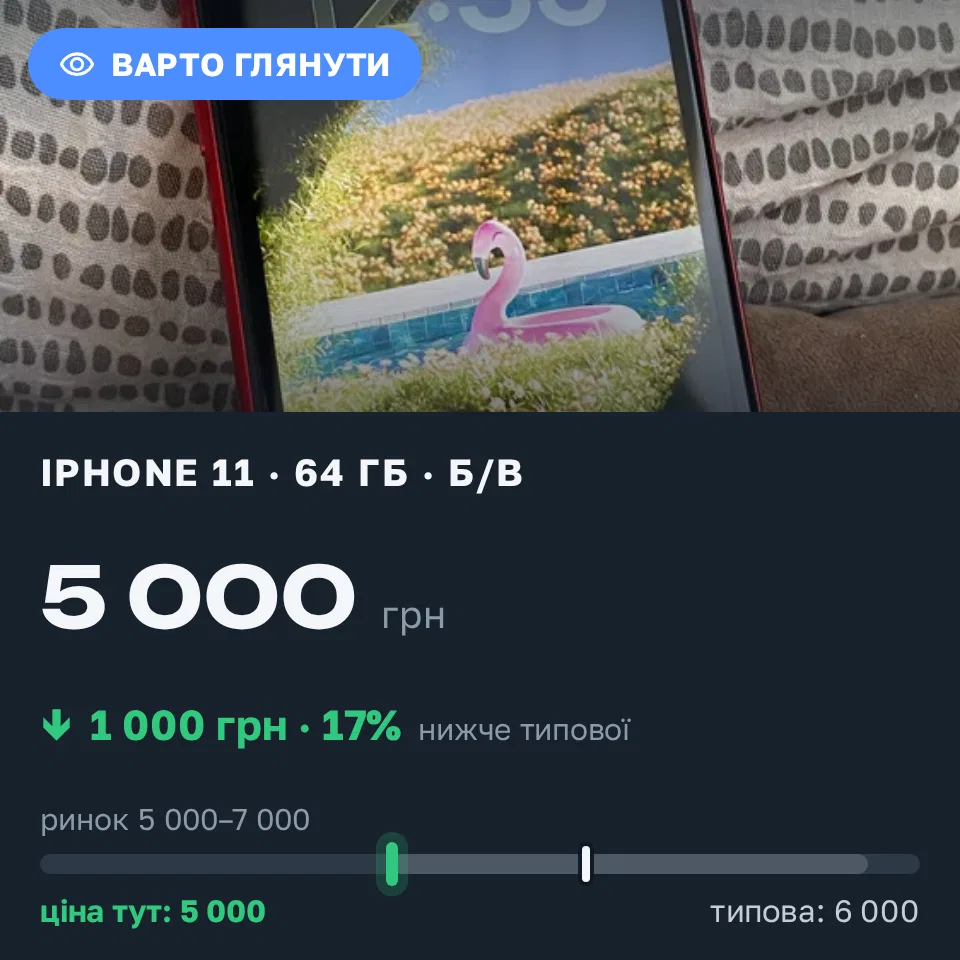 Знахідка Trofey: iPhone 11 64 ГБ б/у за 5 000 грн — на 1 000 грн (−17%) нижче ринку. Городенка, 09.09 12:45.