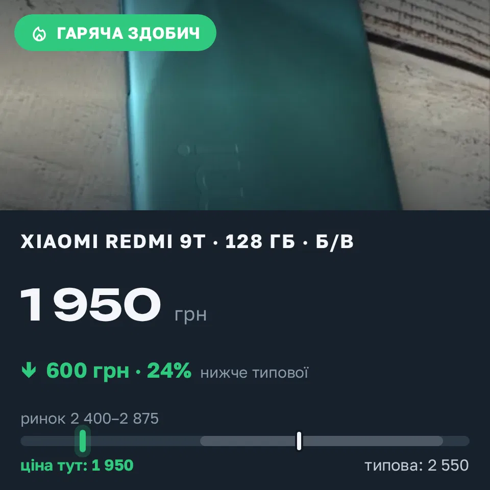 Знахідка Trofey: Redmi 9T 128 ГБ б/у за 1 950 грн — на 600 грн (−24%) нижче ринку. Київ, 09.09 12:45.