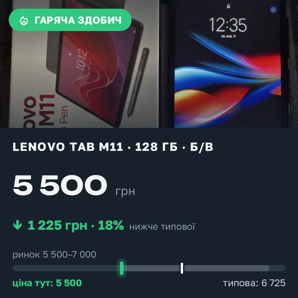 Знахідка Trofey: Lenovo Tab M11 128 ГБ б/у за 5 500 грн — на 1 225 грн (−18%) нижче ринку. Вараш, 09.09 12:52.