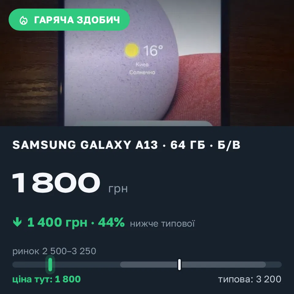 Знахідка Trofey: Galaxy A13 64 ГБ б/у за 1 800 грн — на 1 400 грн (−44%) нижче ринку. Одеса, 09.09 12:52.