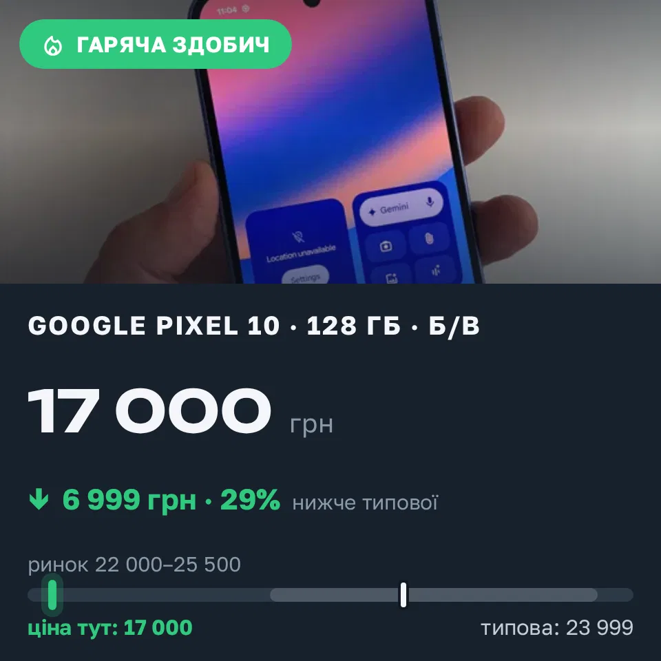Знахідка Trofey: Pixel 10 128 ГБ б/у за 17 000 грн — на 6 999 грн (−29%) нижче ринку. Київ, 09.09 12:58.