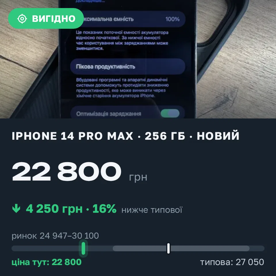 Знахідка Trofey: iPhone 14 Pro Max 256 ГБ нові за 22 800 грн — на 4 250 грн (−16%) нижче ринку. Київ, 09.09 13:05.