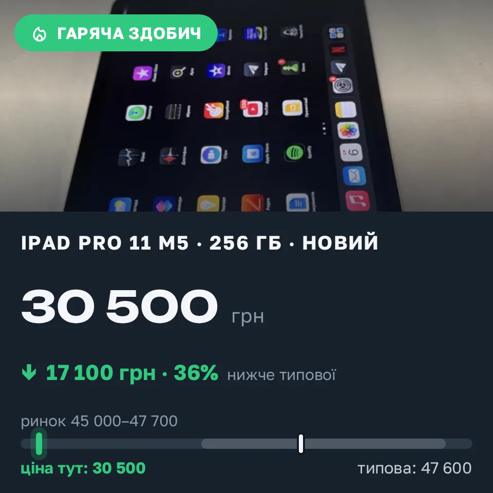 Знахідка Trofey: iPad Pro 11-inch (M5) 256 ГБ нові за 30 500 грн — на 17 100 грн (−36%) нижче ринку. Київ, 09.09 13:04.