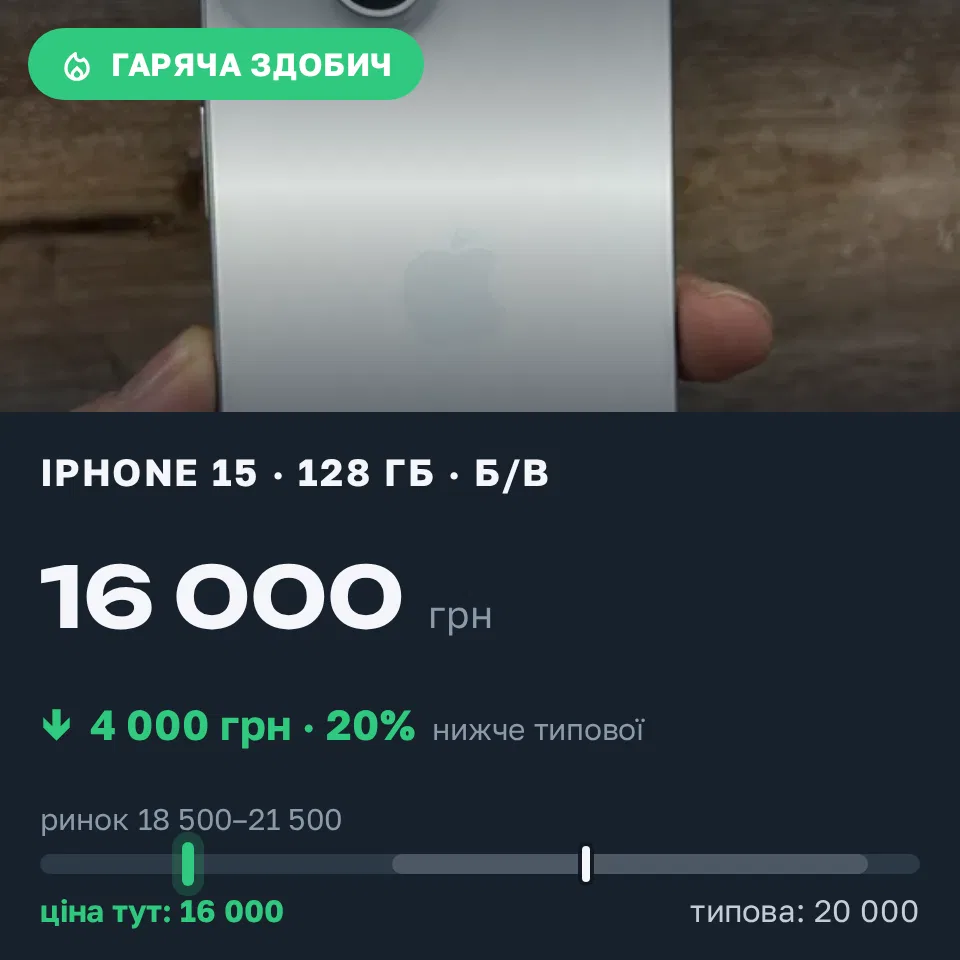 Знахідка Trofey: iPhone 15 128 ГБ б/у за 16 000 грн — на 4 000 грн (−20%) нижче ринку. Одеса, 09.09 13:05.