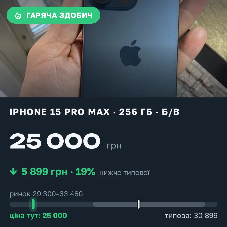 Знахідка Trofey: iPhone 15 Pro Max 256 ГБ б/у за 25 000 грн — на 5 899 грн (−19%) нижче ринку. Рахів, 09.09 13:09.