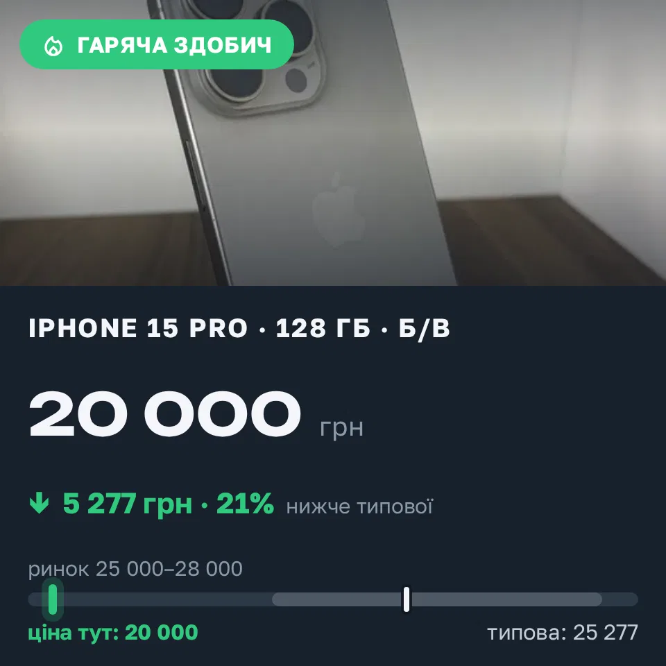 Знахідка Trofey: iPhone 15 Pro 128 ГБ б/у за 20 000 грн — на 6 899 грн (−21%) нижче ринку. Львів, 09.09 13:14.