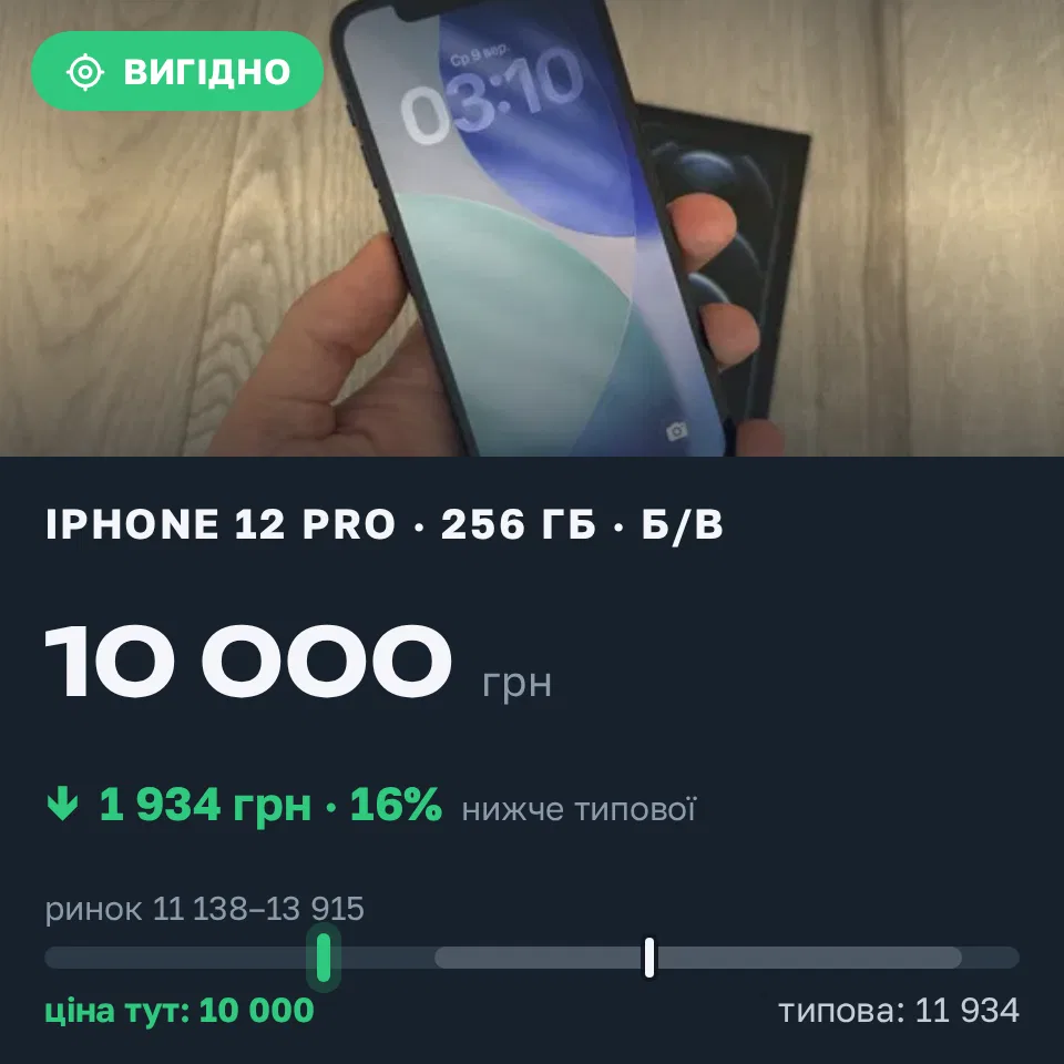 Знахідка Trofey: iPhone 12 Pro 256 ГБ б/у за 10 000 грн — на 2 700 грн (−16%) нижче ринку. Львів, 09.09 13:22.