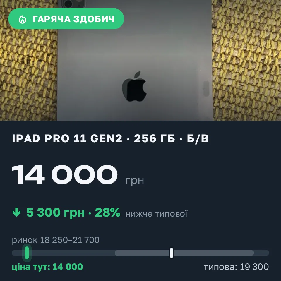 Знахідка Trofey: iPad Pro 11-inch (2nd generation) 256 ГБ б/у за 14 000 грн — на 5 300 грн (−28%) нижче ринку. Васильків, 09.09 13:35.