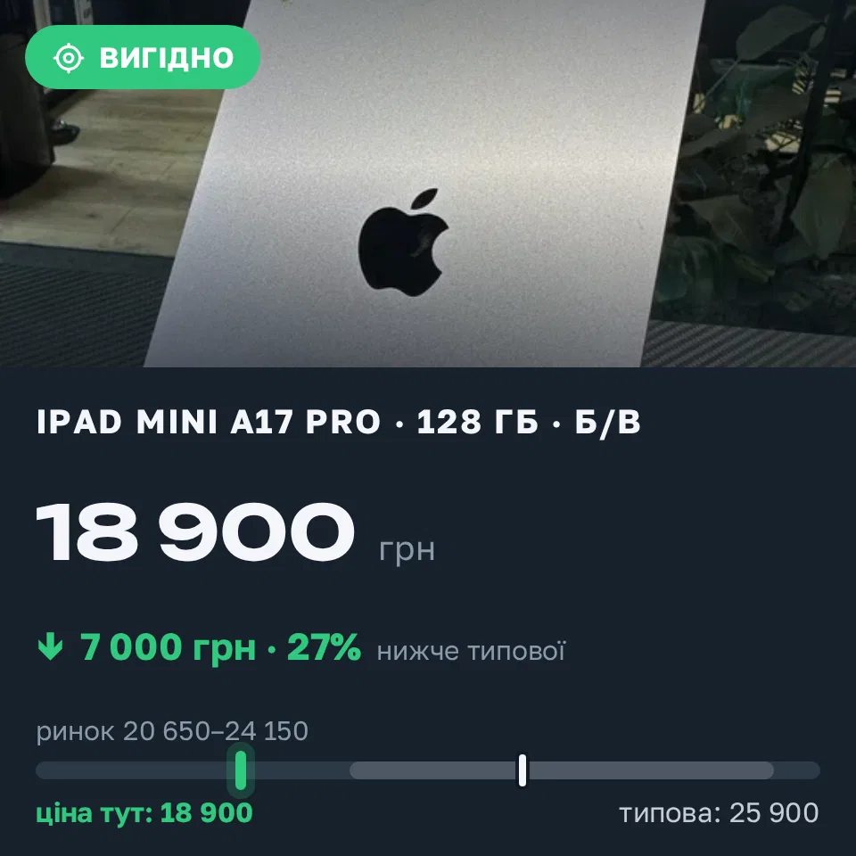 Знахідка Trofey: iPad mini (A17 Pro) 128 ГБ б/у за 18 900 грн — на 7 000 грн (−27%) нижче ринку. Львів, 09.09 13:35.