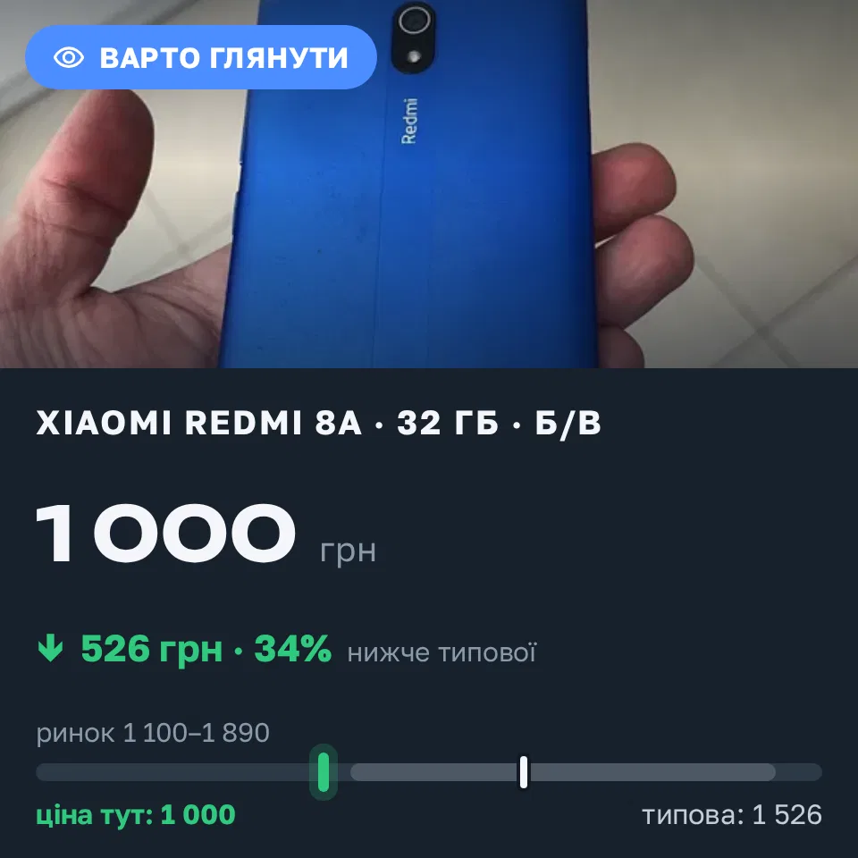Знахідка Trofey: Redmi 8a 32 ГБ б/у за 1 000 грн — на 526 грн (−35%) нижче ринку. Черкаси, 09.09 13:36.