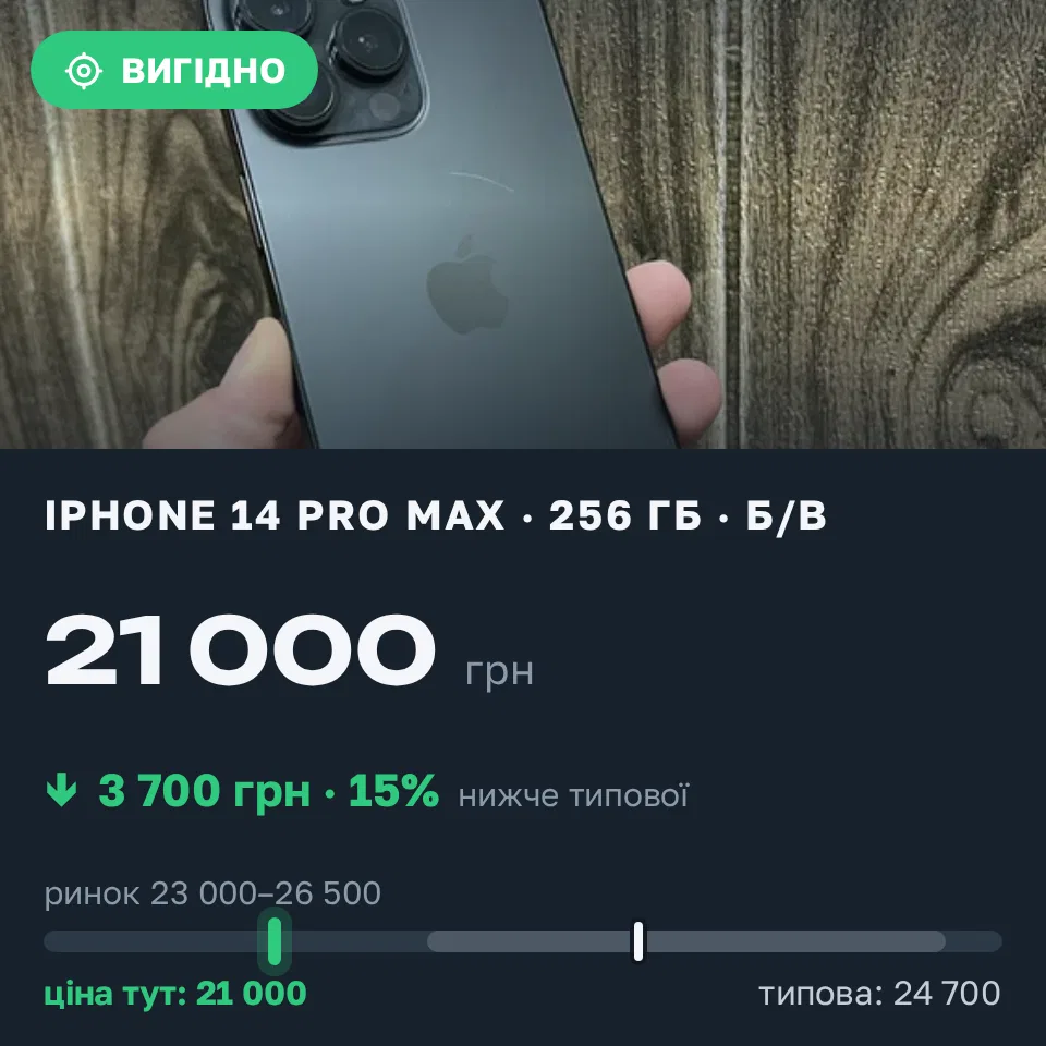 Знахідка Trofey: iPhone 14 Pro Max 256 ГБ б/у за 21 000 грн — на 3 700 грн (−15%) нижче ринку. Київ, 09.09 13:40.