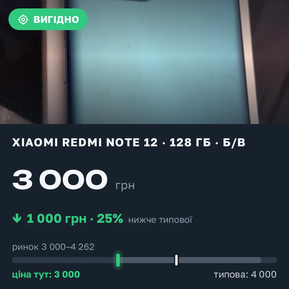 Знахідка Trofey: Redmi Note 12 128 ГБ б/у за 3 000 грн — на 1 000 грн (−25%) нижче ринку. Любар, 09.09 13:46.