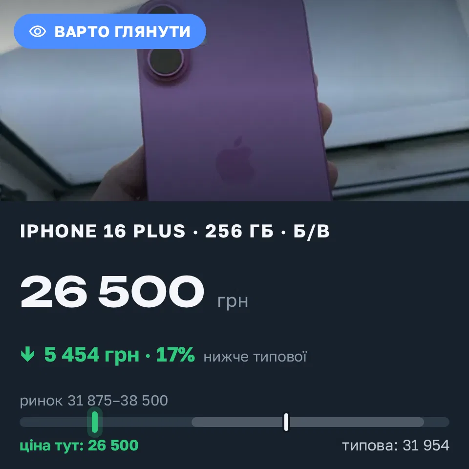 Знахідка Trofey: iPhone 16 Plus 256 ГБ б/у за 26 500 грн — на 8 800 грн (−17%) нижче ринку. Київ, 09.09 13:46.