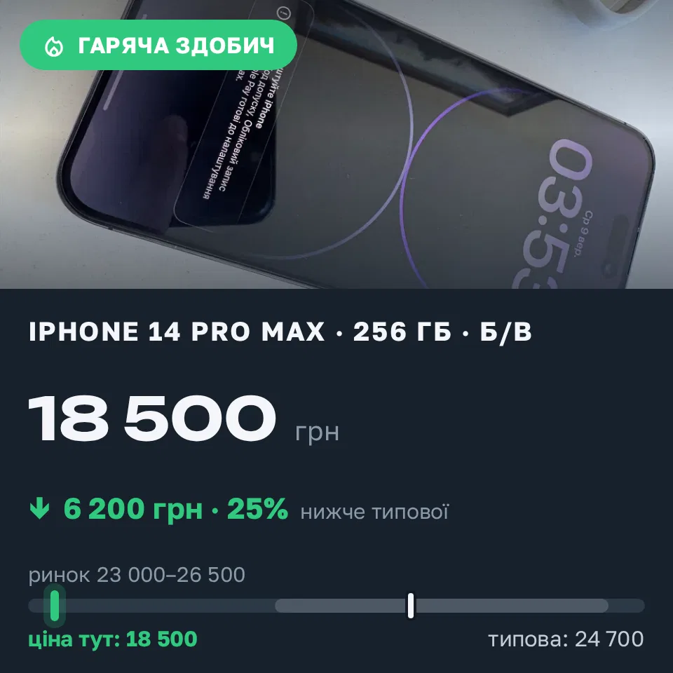 Знахідка Trofey: iPhone 14 Pro Max 256 ГБ б/у за 18 500 грн — на 6 200 грн (−25%) нижче ринку. Львів, 09.09 14:03.