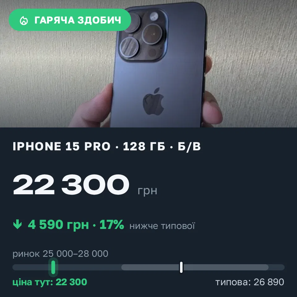 Знахідка Trofey: iPhone 15 Pro 128 ГБ б/у за 22 300 грн — на 4 590 грн (−17%) нижче ринку. Ковель, 09.09 14:07.