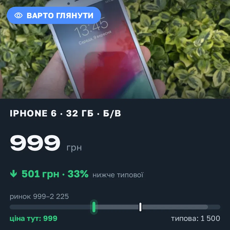 Знахідка Trofey: iPhone 6 32 ГБ б/у за 999 грн — на 501 грн (−33%) нижче ринку. Львів, 09.09 14:09.