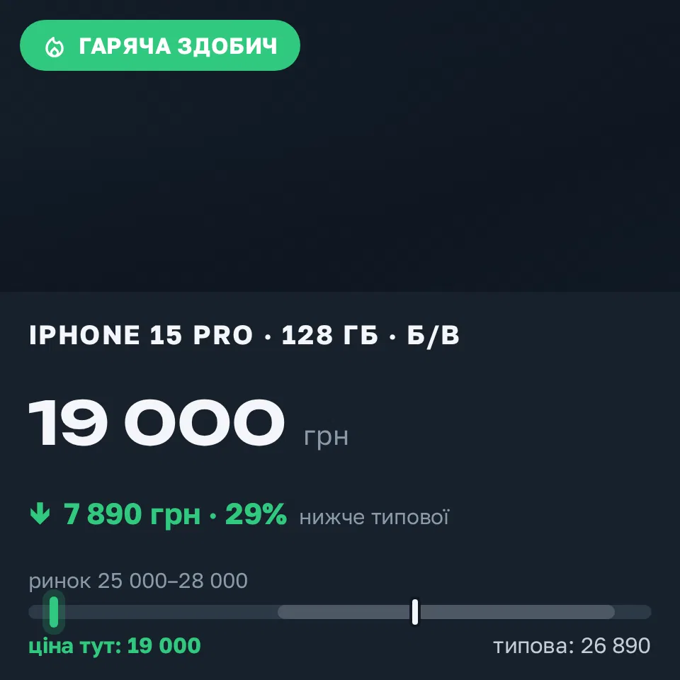 Знахідка Trofey: iPhone 15 Pro 128 ГБ б/у за 19 000 грн — на 7 890 грн (−29%) нижче ринку. Київ, 09.09 14:15.