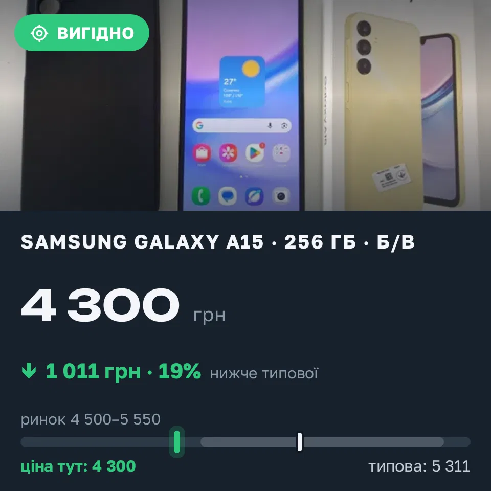 Знахідка Trofey: Galaxy A15 256 ГБ б/у за 4 300 грн — на 1 011 грн (−19%) нижче ринку. Тернопіль, 09.09 14:27.