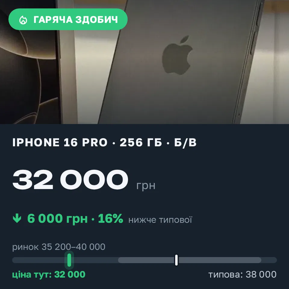 Знахідка Trofey: iPhone 16 Pro 256 ГБ б/у за 32 000 грн — на 6 000 грн (−16%) нижче ринку. Нова Одеса, 09.09 14:27.