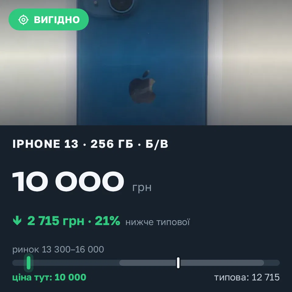 Знахідка Trofey: iPhone 13 256 ГБ б/у за 10 000 грн — на 4 500 грн (−21%) нижче ринку. Київ, 09.09 14:34.