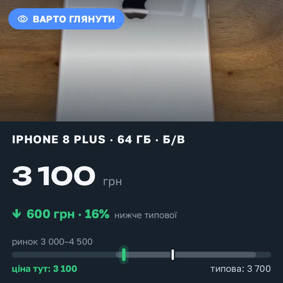 Знахідка Trofey: iPhone 8 Plus 64 ГБ б/у за 3 100 грн — на 600 грн (−16%) нижче ринку. Київ, 09.09 14:56.