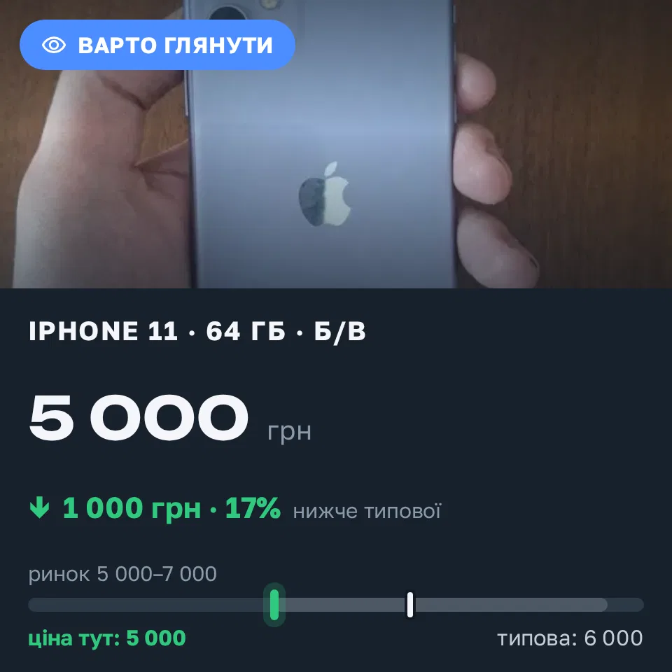 Знахідка Trofey: iPhone 11 64 ГБ б/у за 5 000 грн — на 1 000 грн (−17%) нижче ринку. Тернопіль, 09.09 15:01.
