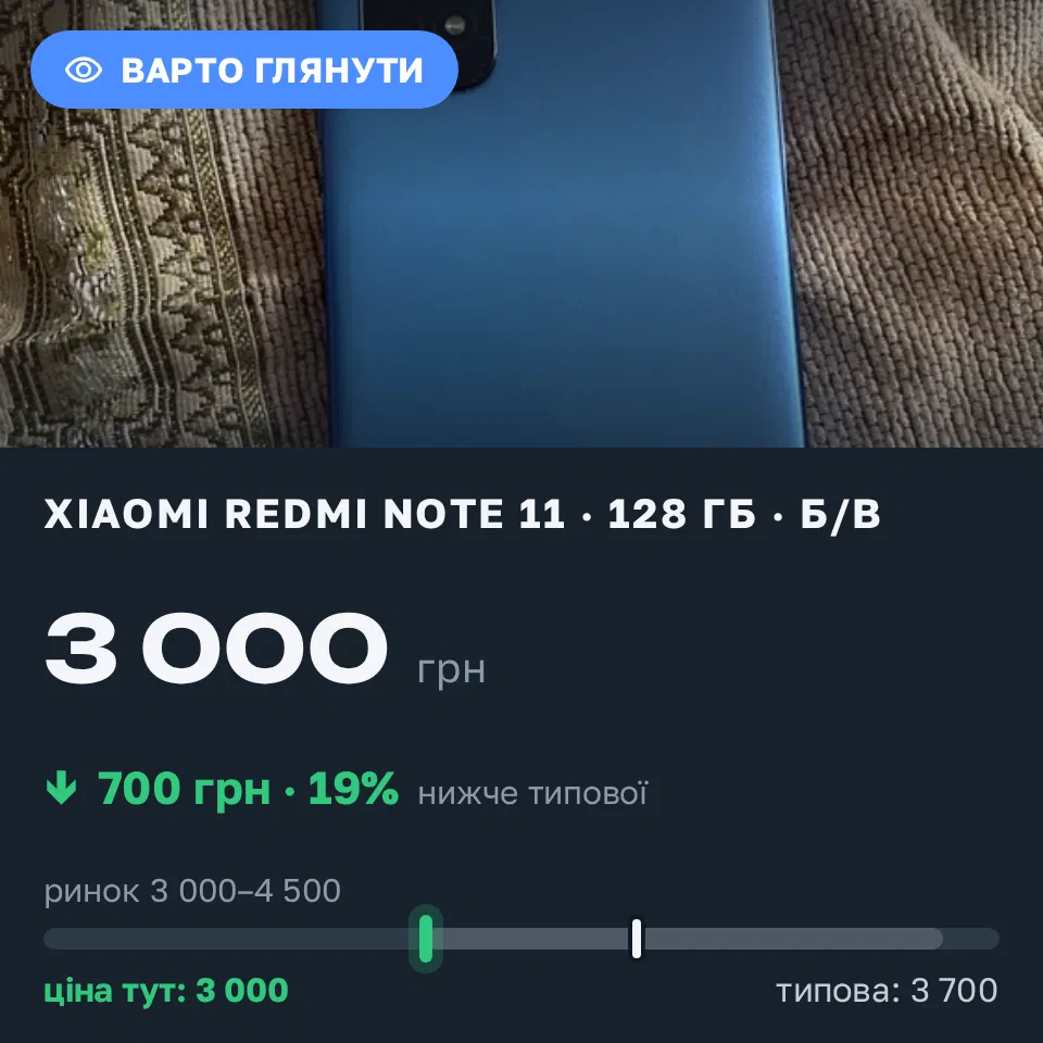 Знахідка Trofey: Redmi Note 11 128 ГБ б/у за 3 000 грн — на 700 грн (−19%) нижче ринку. Рівне, 09.09 15:03.