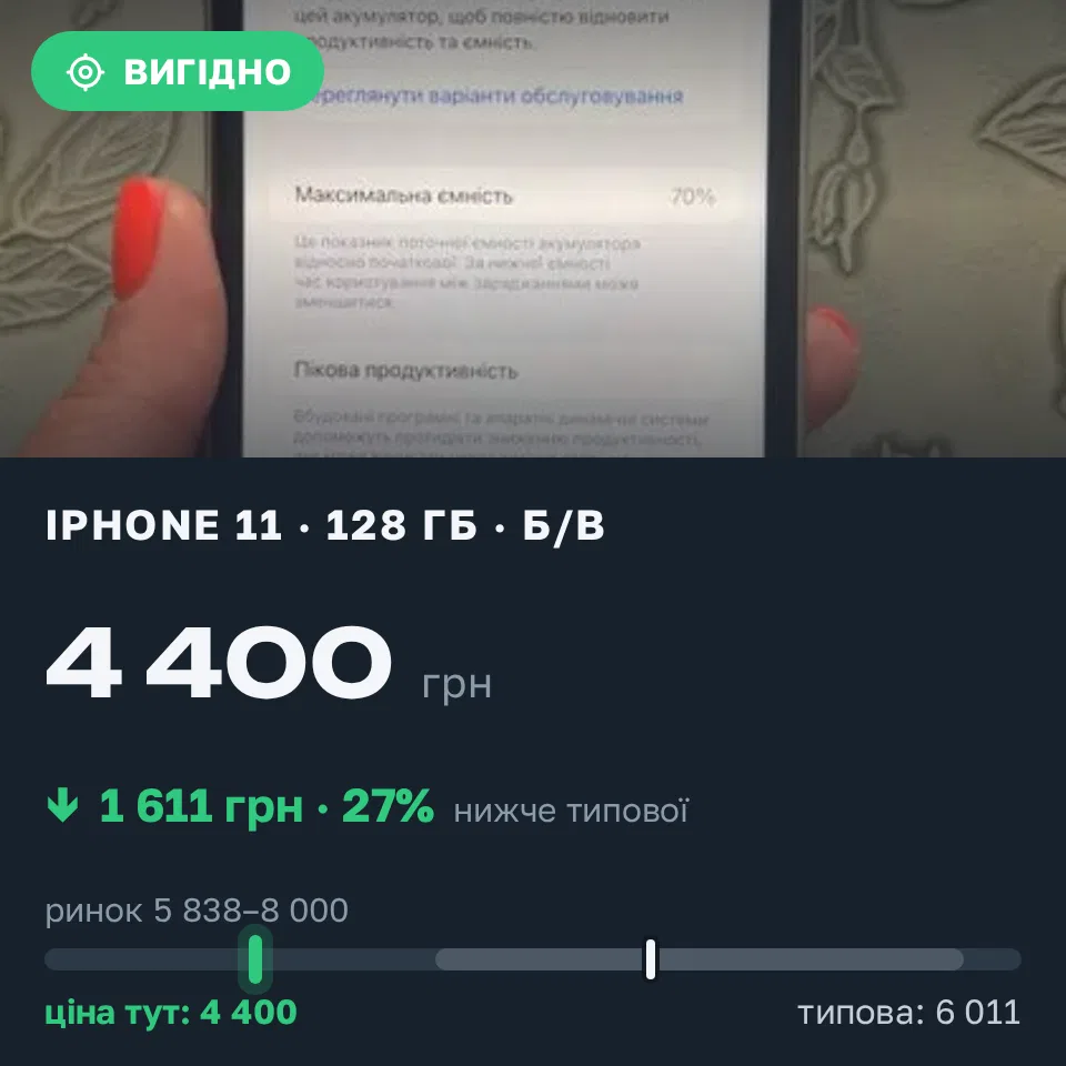 Знахідка Trofey: iPhone 11 128 ГБ б/у за 4 400 грн — на 2 599 грн (−27%) нижче ринку. Київ, 09.09 15:06.