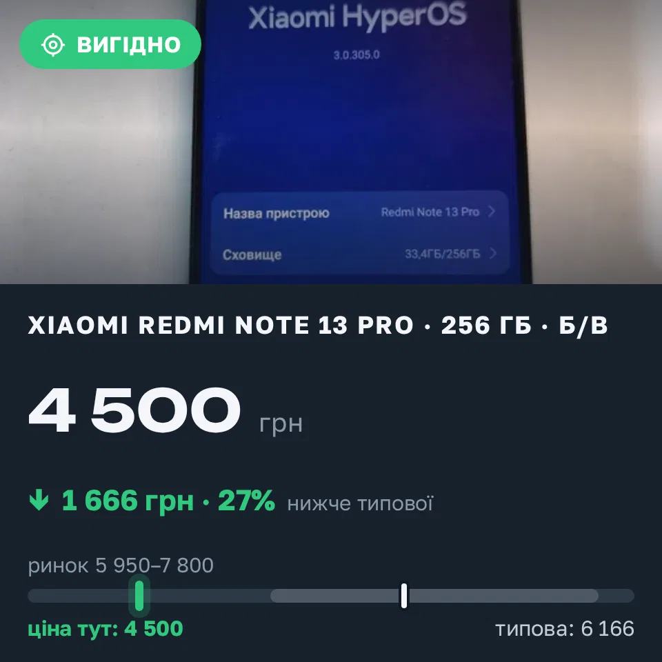 Знахідка Trofey: Redmi Note 13 Pro 256 ГБ б/у за 4 500 грн — на 2 304 грн (−27%) нижче ринку. Павлоград, 09.09 15:08.