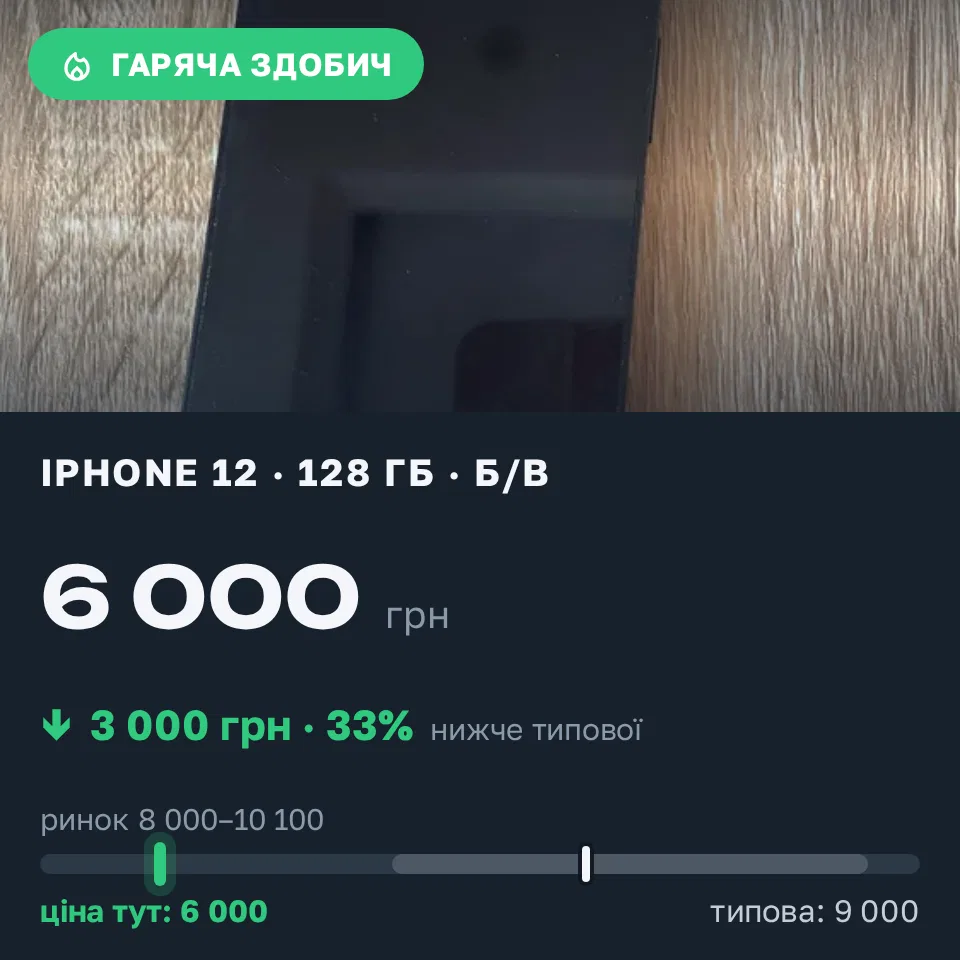 Знахідка Trofey: iPhone 12 128 ГБ б/у за 6 000 грн — на 3 000 грн (−33%) нижче ринку. Рівне, 09.09 15:12.