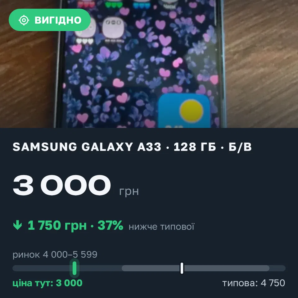 Знахідка Trofey: Galaxy A33 128 ГБ б/у за 3 000 грн — на 1 750 грн (−37%) нижче ринку. Одеса, 09.09 15:25.