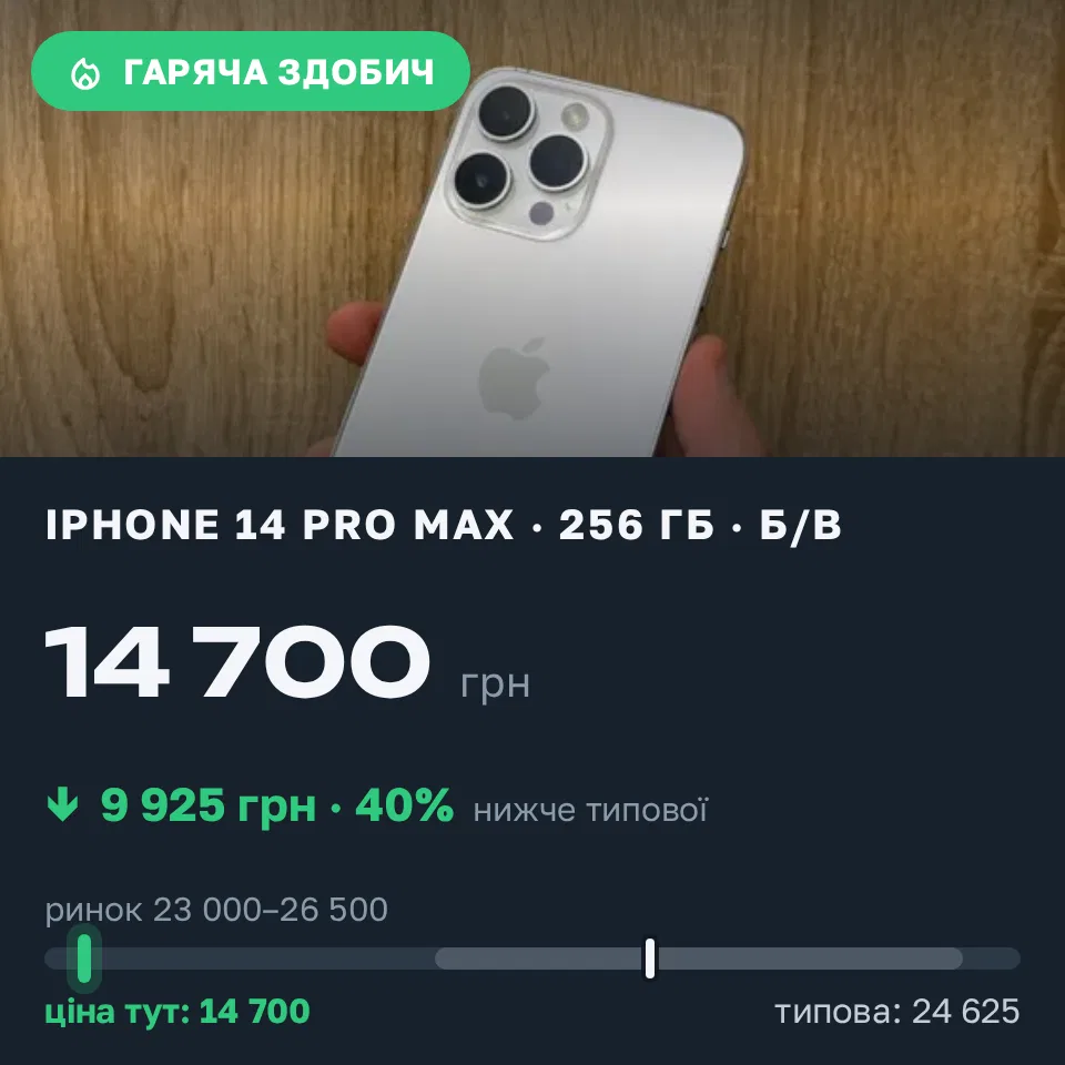 Знахідка Trofey: iPhone 14 Pro Max 256 ГБ б/у за 14 700 грн — на 9 925 грн (−40%) нижче ринку. Київ, 09.09 15:25.