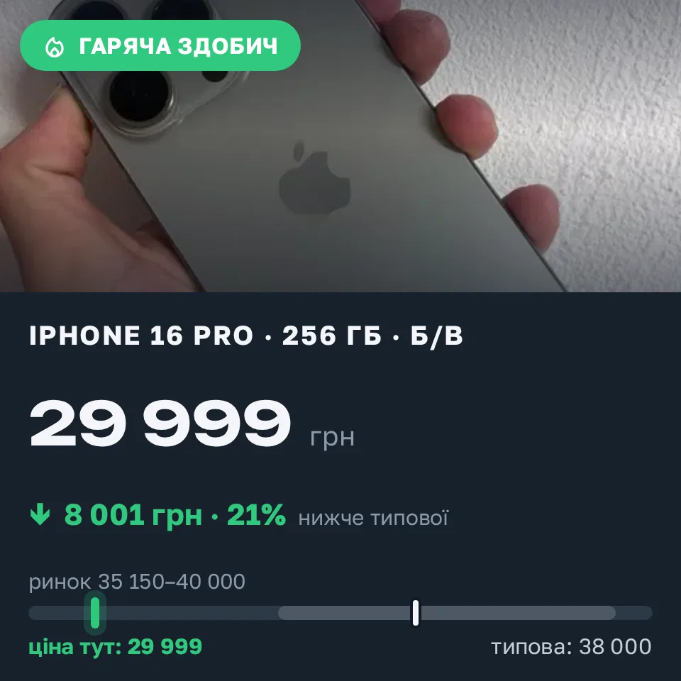 Знахідка Trofey: iPhone 16 Pro 256 ГБ б/у за 29 999 грн — на 8 001 грн (−21%) нижче ринку. Волиця, 09.09 15:29.