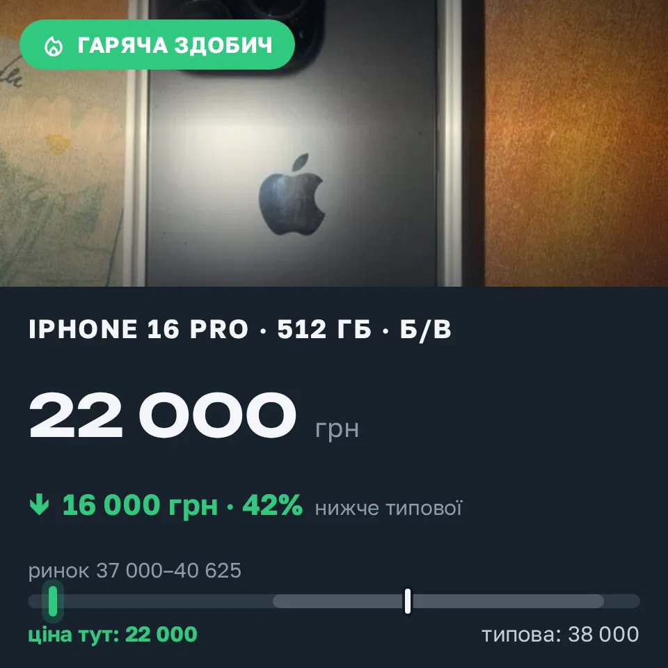 Знахідка Trofey: iPhone 16 Pro 512 ГБ б/у за 22 000 грн — на 16 000 грн (−42%) нижче ринку. Київ, 09.09 15:32.
