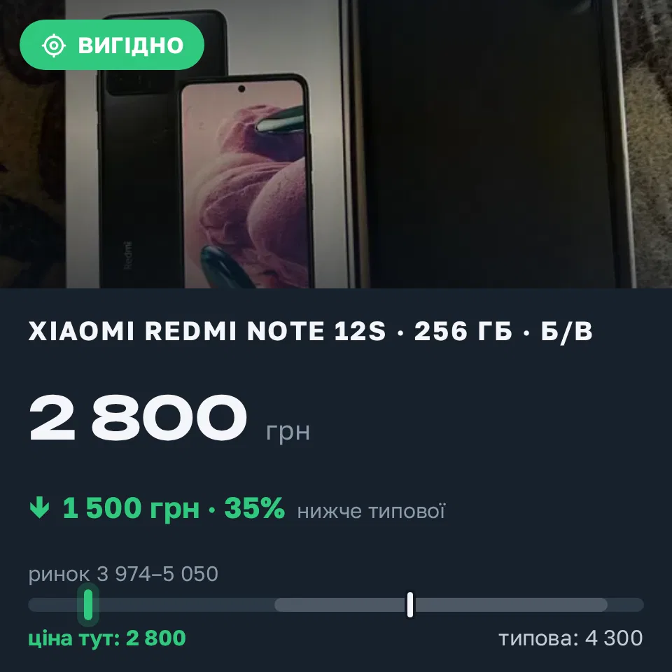 Знахідка Trofey: Redmi Note 12s 256 ГБ б/у за 2 800 грн — на 1 500 грн (−35%) нижче ринку. Лисянка, 09.09 15:32.